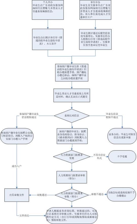 毕业生流程图