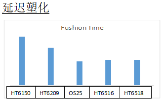 延迟塑化