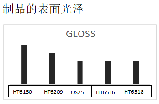 制品的表面光泽