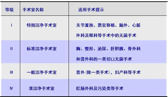 手术室净化级别对应手术种类