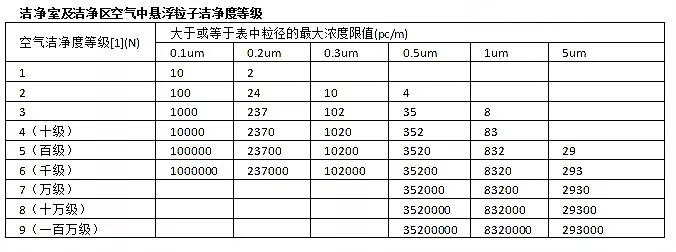 百级无尘净化车间有哪些