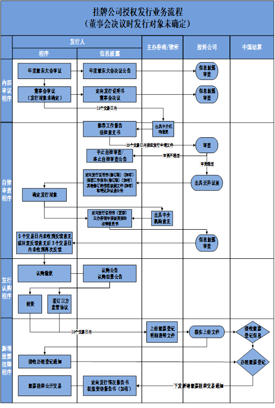 股票定向发行业务流程图