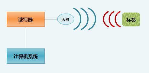 RFID原理