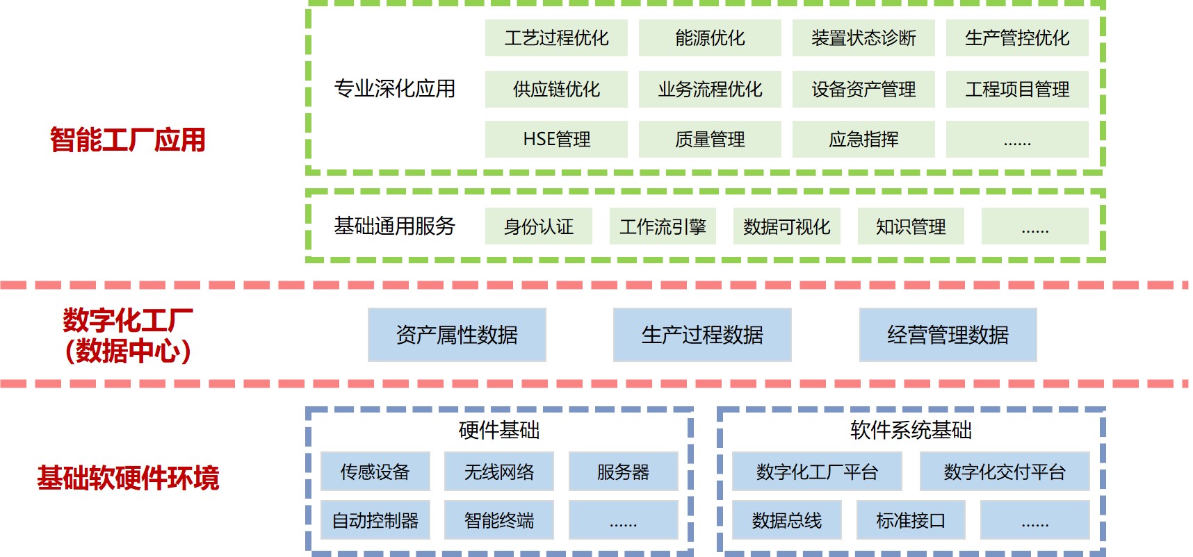 智能化工厂应用 石化企业智能工厂总体框架 通过数字化工厂支撑多个