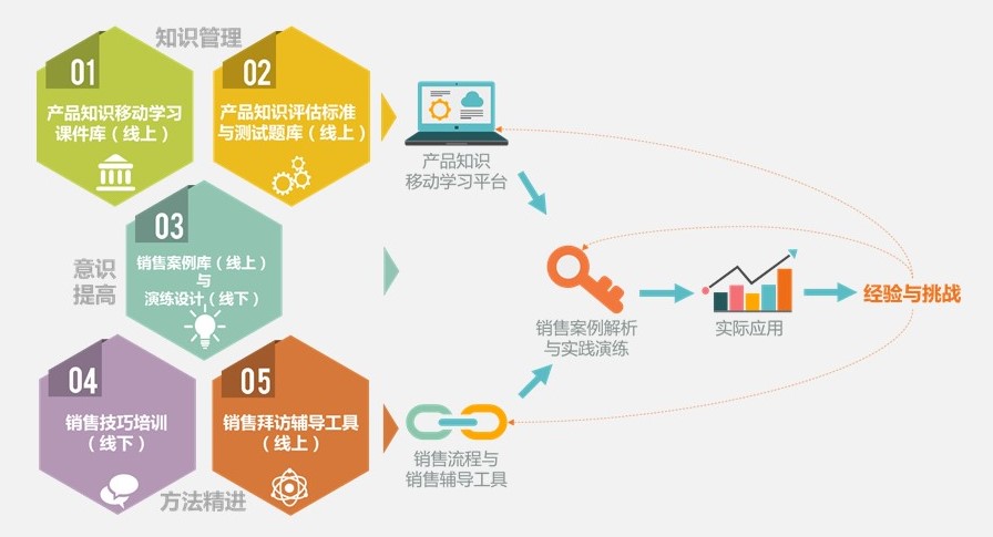 销售能力