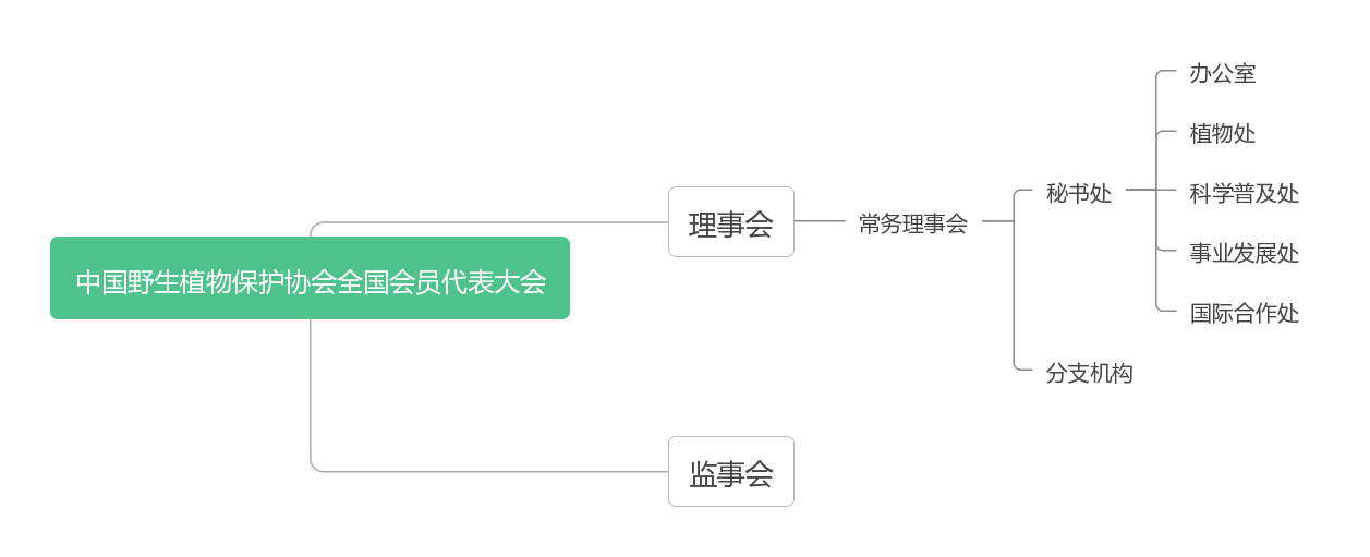 中国野生植物保护协会组织结构图