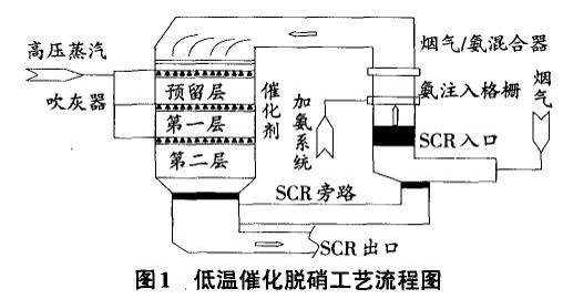SCR-选择性催化还原法脱硝技术2