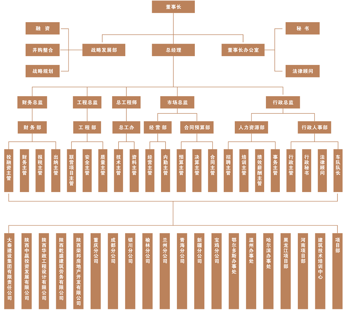 大秦建设集团有限公司