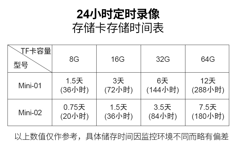 储存时间