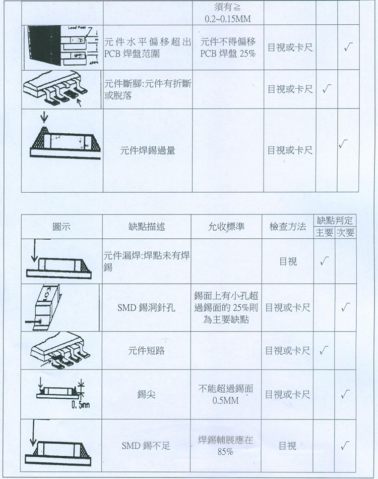 AOI检测焊接质量缺点及允收标准参数2