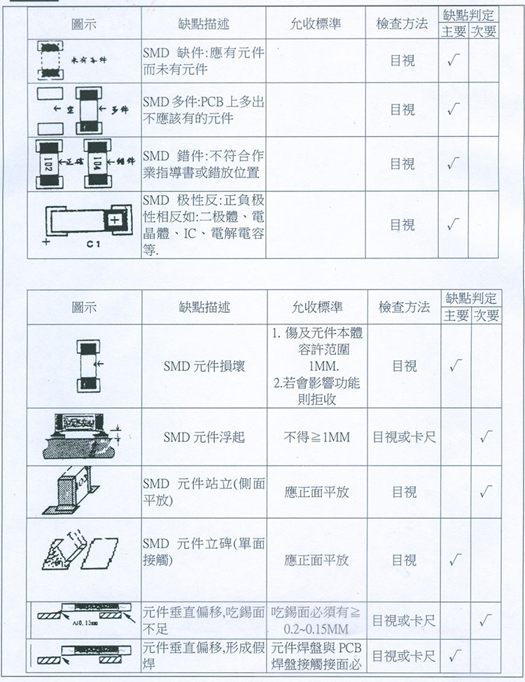 AOI检测焊接质量缺点及允收标准参數1