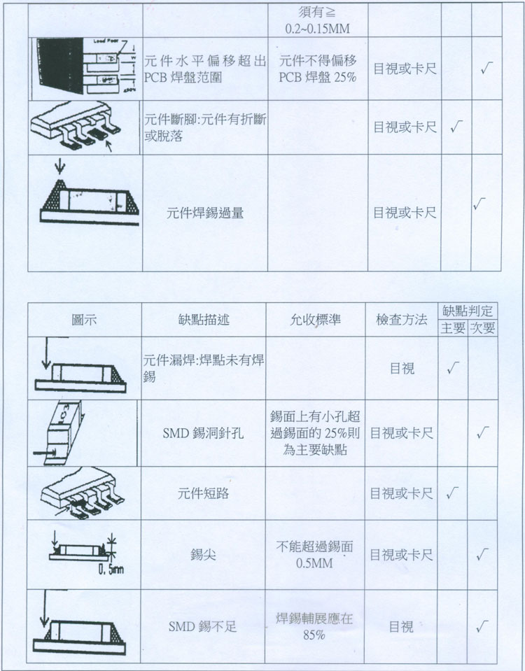 AOI检测焊接质量缺点及允收标准参數4