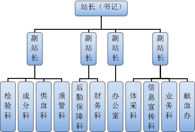 组织机构图副本