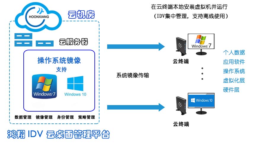 IDV云桌面