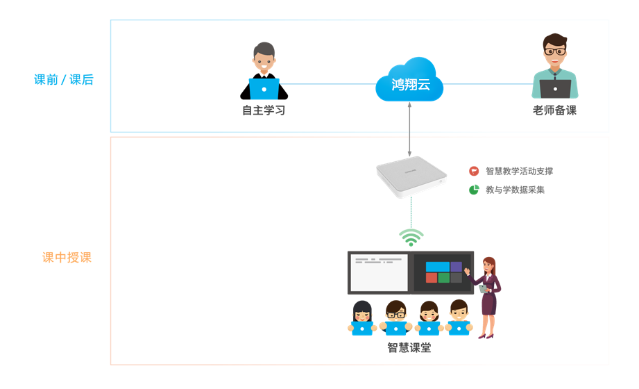 HOONXIANG智慧云课堂整体框架图