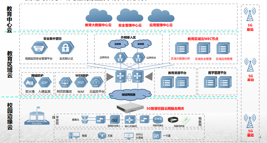 5g 智慧校园云网融合解决方案