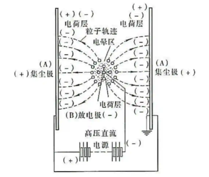 静电发生器