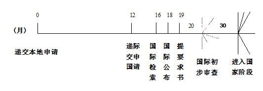 PCT国际专利申请流程及费用预算