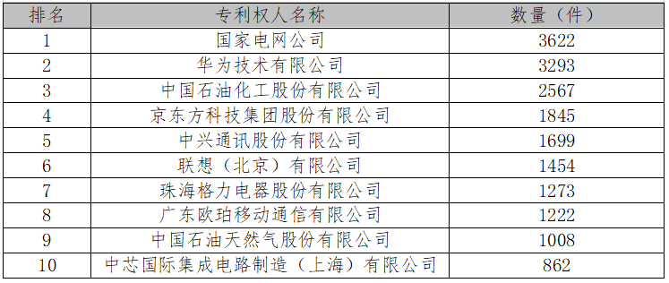 国知局：2017中国专利统计数据出炉-附各项排名2