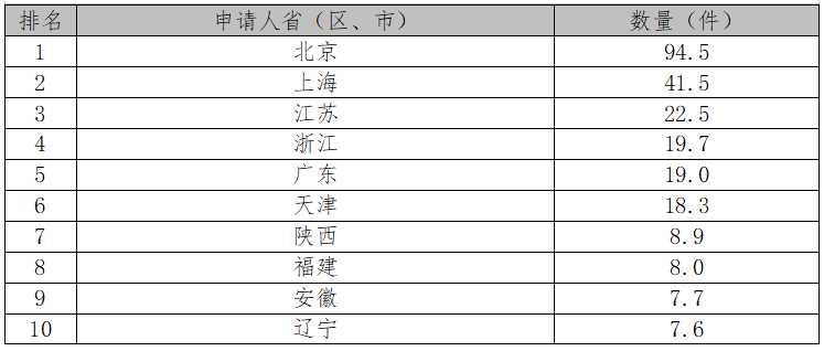 国知局：2017中国专利统计数据出炉-附各项排名3