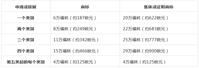 自2019年1月1日起，立陶宛商标申请和续展的费用将增加160-