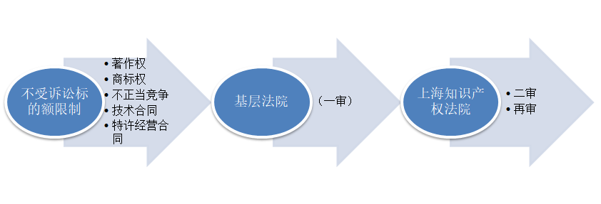 关于上海市知识产权类民事案件的管辖规定1