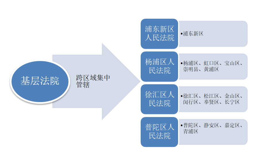 关于上海市知识产权类民事案件的管辖规定2