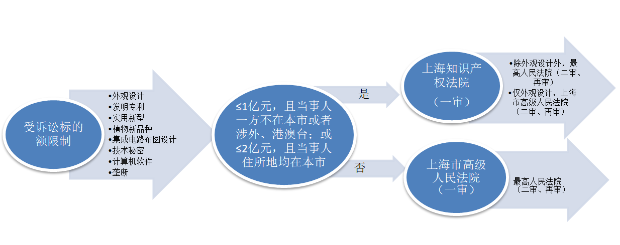 关于上海市知识产权类民事案件的管辖规定3