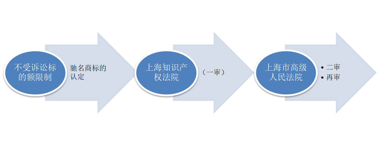 关于上海市知识产权类民事案件的管辖规定4