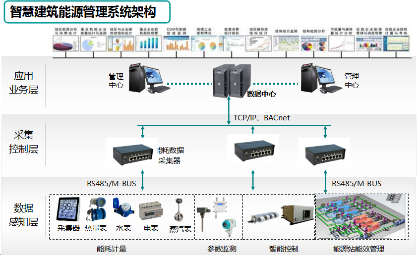 维合智慧建筑能源管理云平台