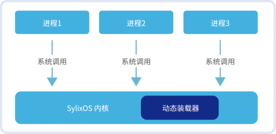 SylixOS 大型实时操作系统插图4