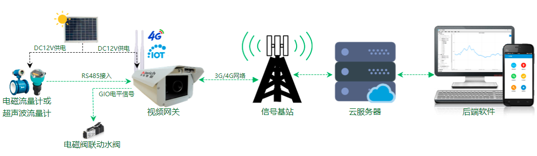 整体系统结构