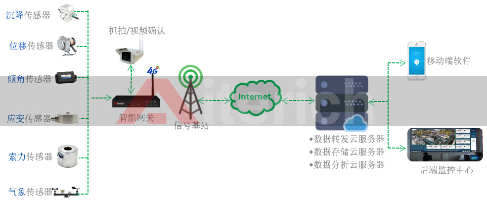 人机交互预警及控制系统应用软件的物联监测技术台