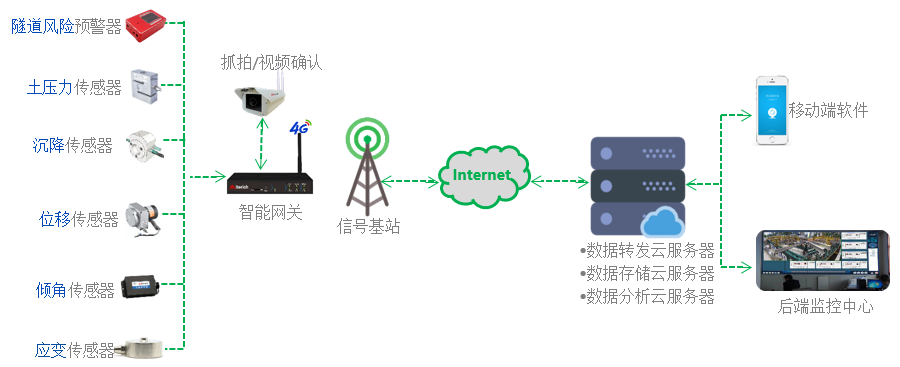 物联网云平台系统结构图