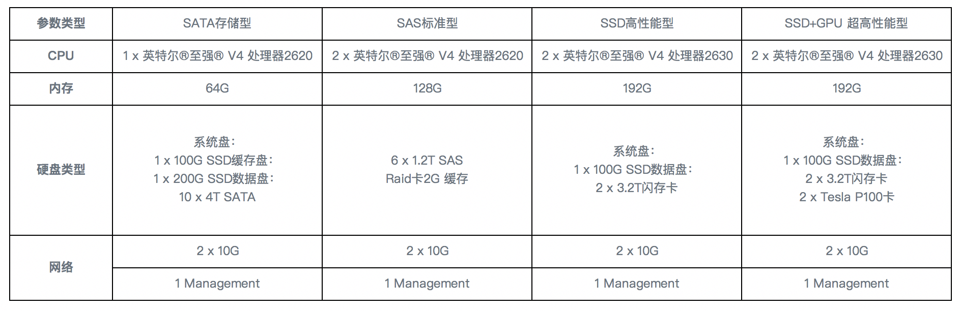 物理主机-四种类型硬件配置