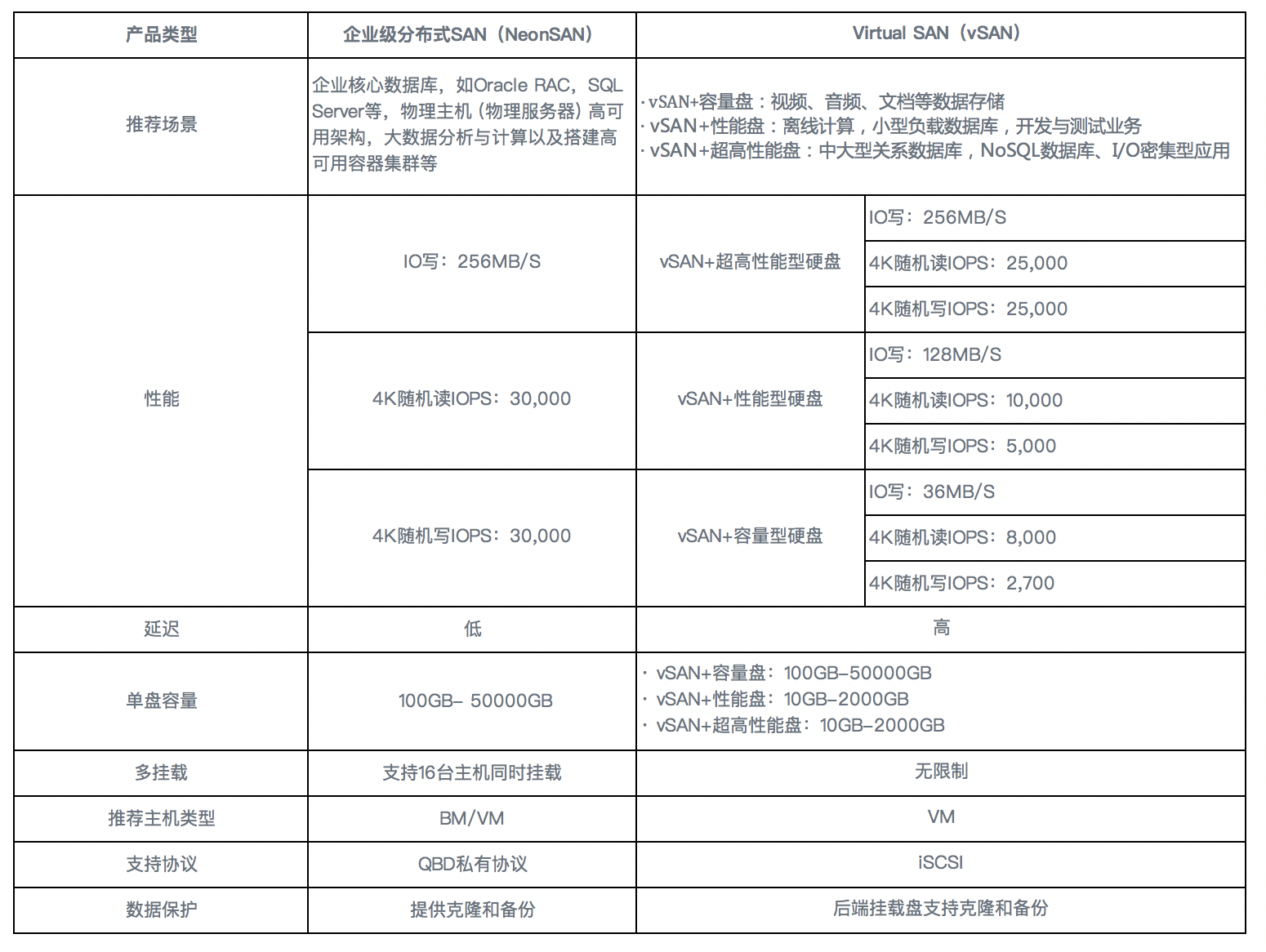 NeonSAN与vSAN应用场景推荐