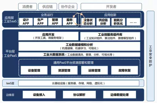 我们需要首先对工厂的环境和架构有更清晰的认识