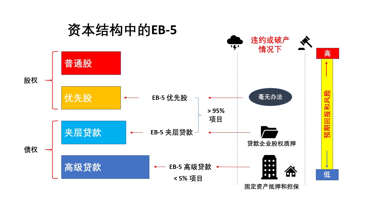 EB-5inCapitalStackSimplifiedCN