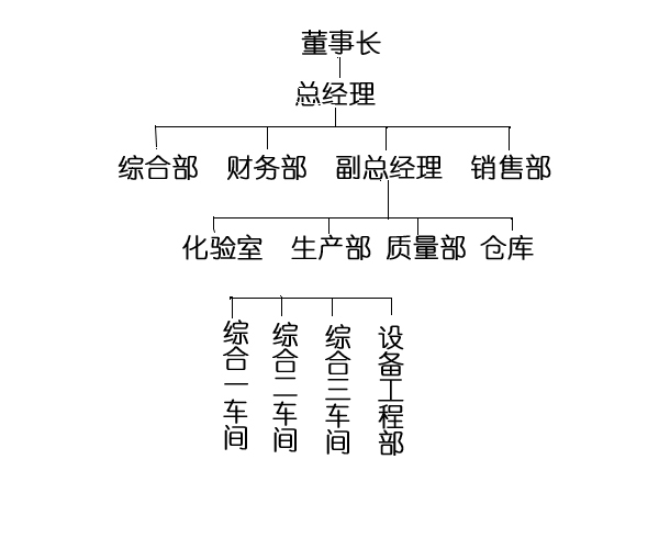 组织机构