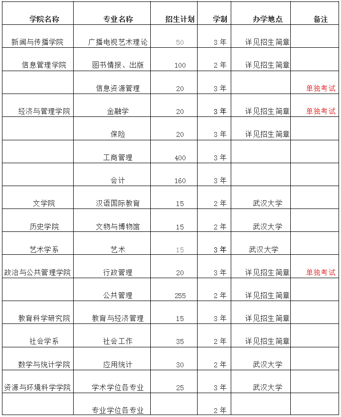 武汉大学招生专业列表