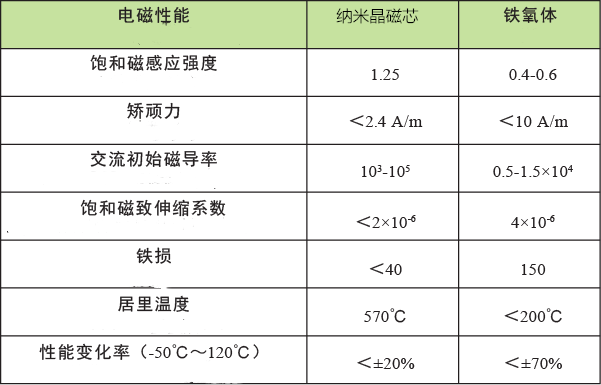 纳米晶磁芯与铁氧体性能对比图_副本