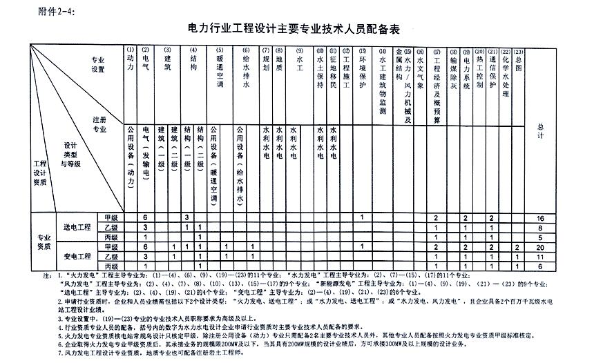 电力行业送变电人员配备表