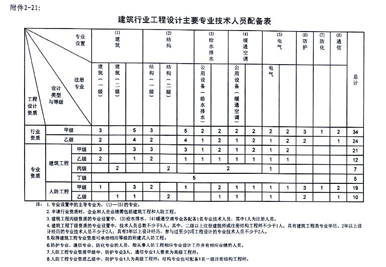 建筑行业人员配备表