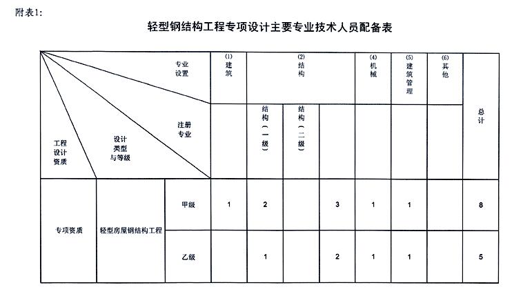 轻型钢结构人员配备表