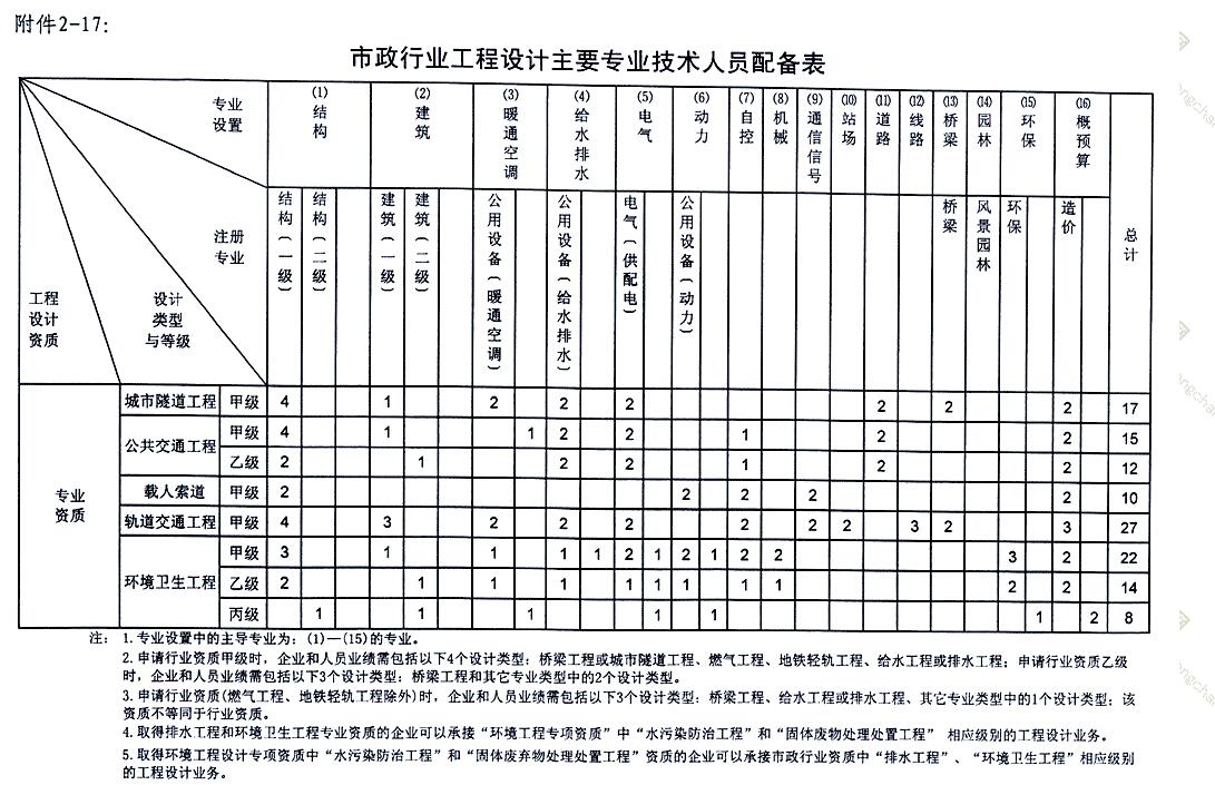 市政环境卫生人员配备表