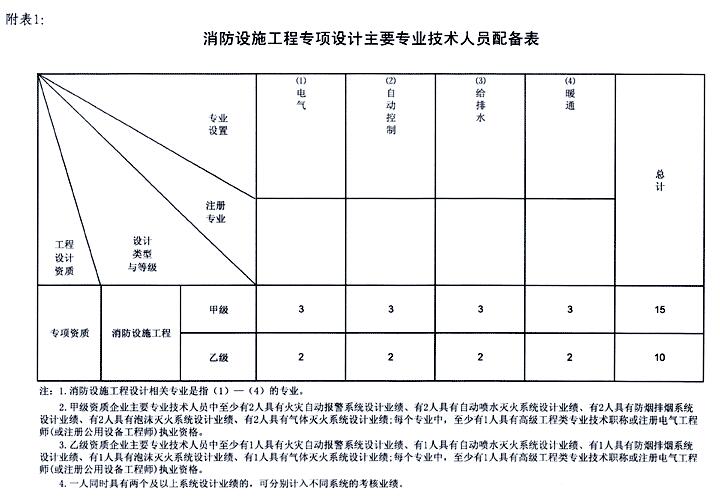 消防设施人员配备表