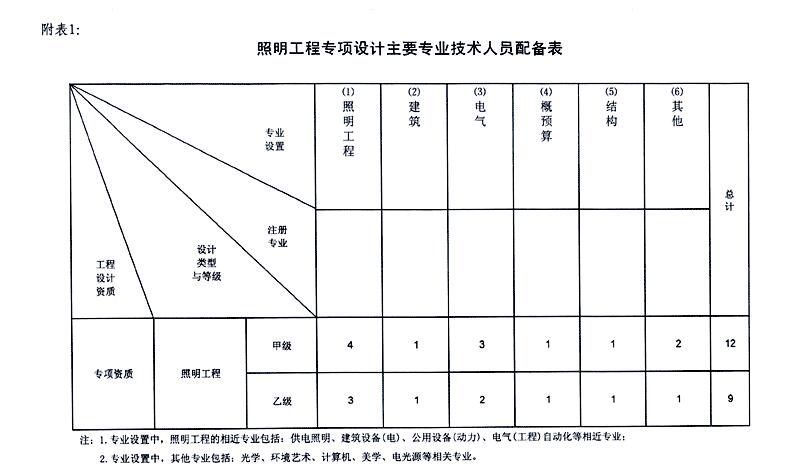 照明人员配备表