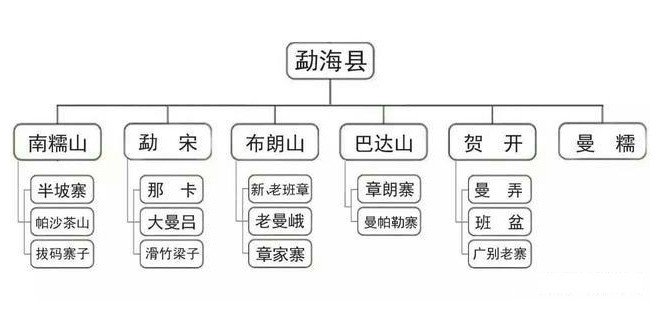 勐海茶区有哪些山头