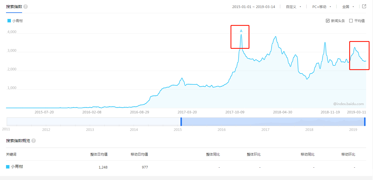 小青柑热度不再？2019不可忽略的趋势——小青柑消费增长主力或向线上转移-图片1