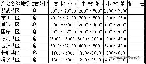 古树茶价格表